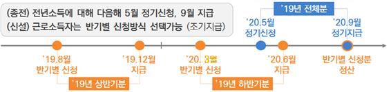 근로장려금 10년, 오늘 96만가구 4200억 지급 방법 관련 이미지 5