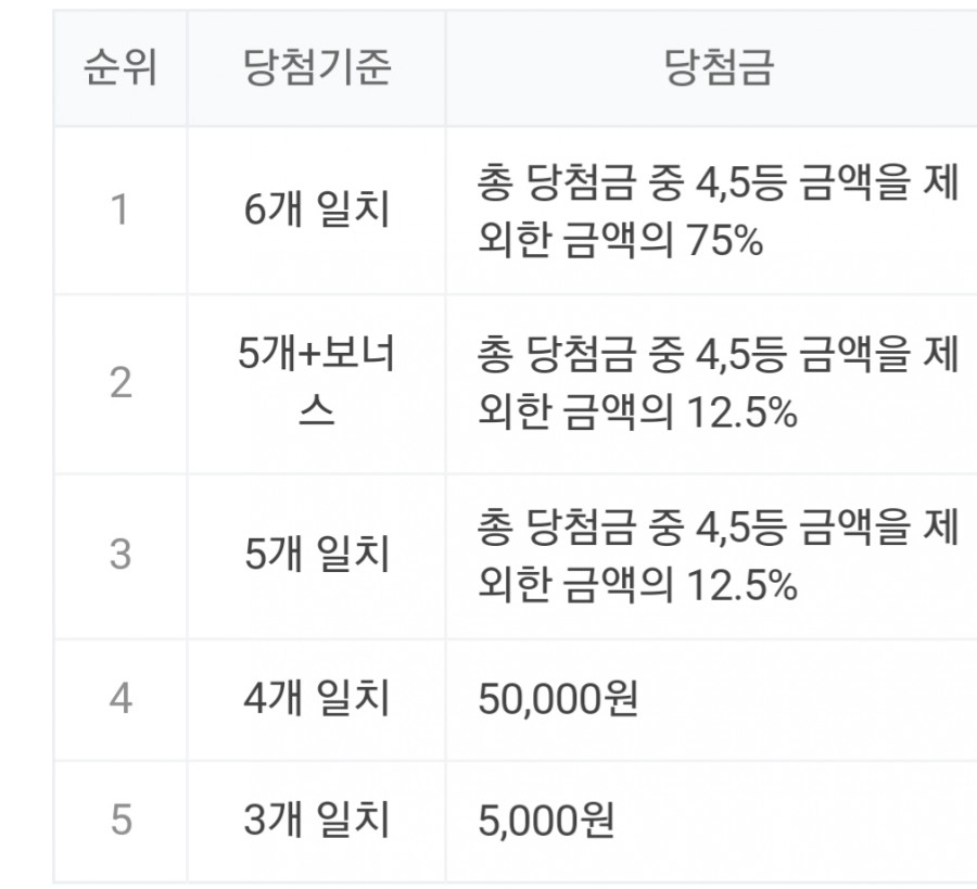 로또 934회차 당첨번호조회, 1등 금액 당첨 명당은? 관련 이미지 2
