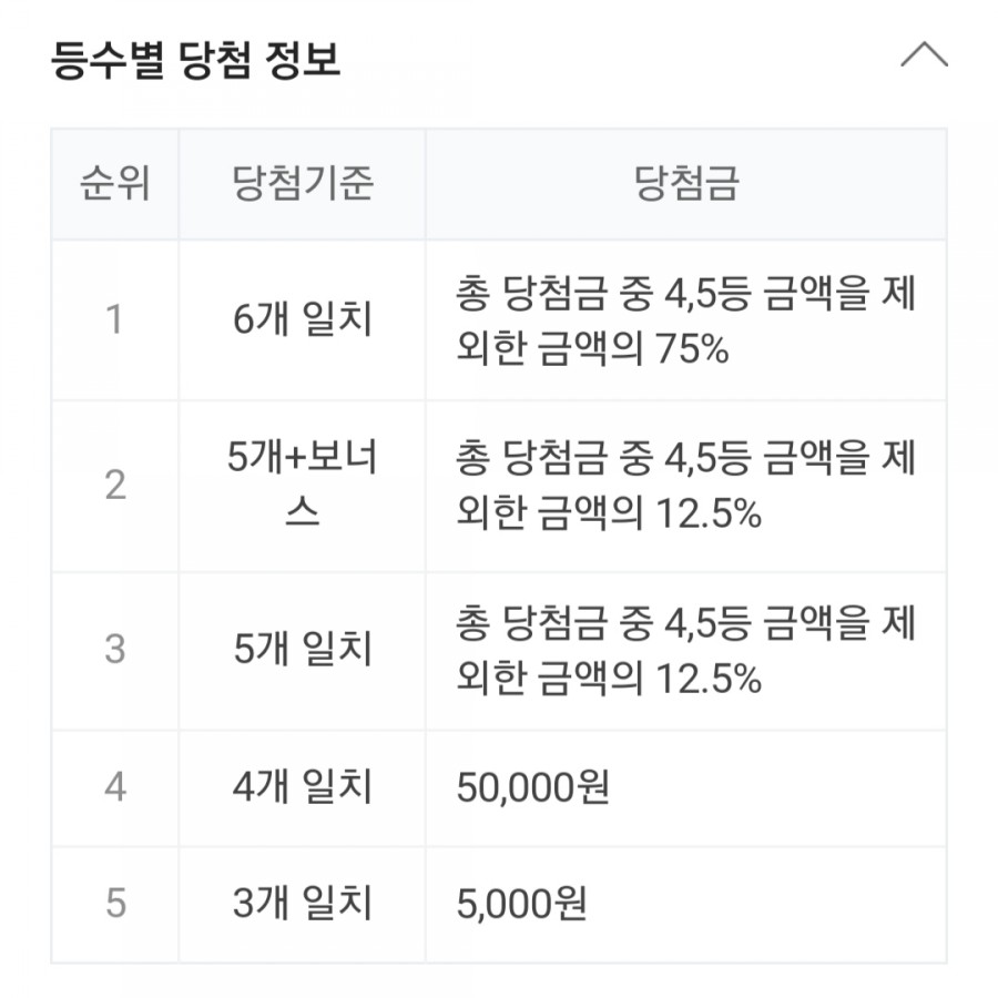 제930회차 로또 당첨번호조회, 1등 금액 당첨 명당은 어디? 관련 이미지 2
