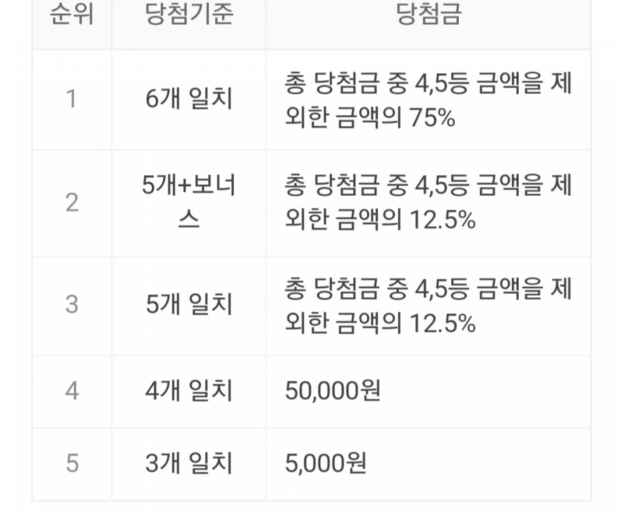 제906회 로또 당첨번호 조회, 1등 금액 명당은 어디? 관련 이미지 2