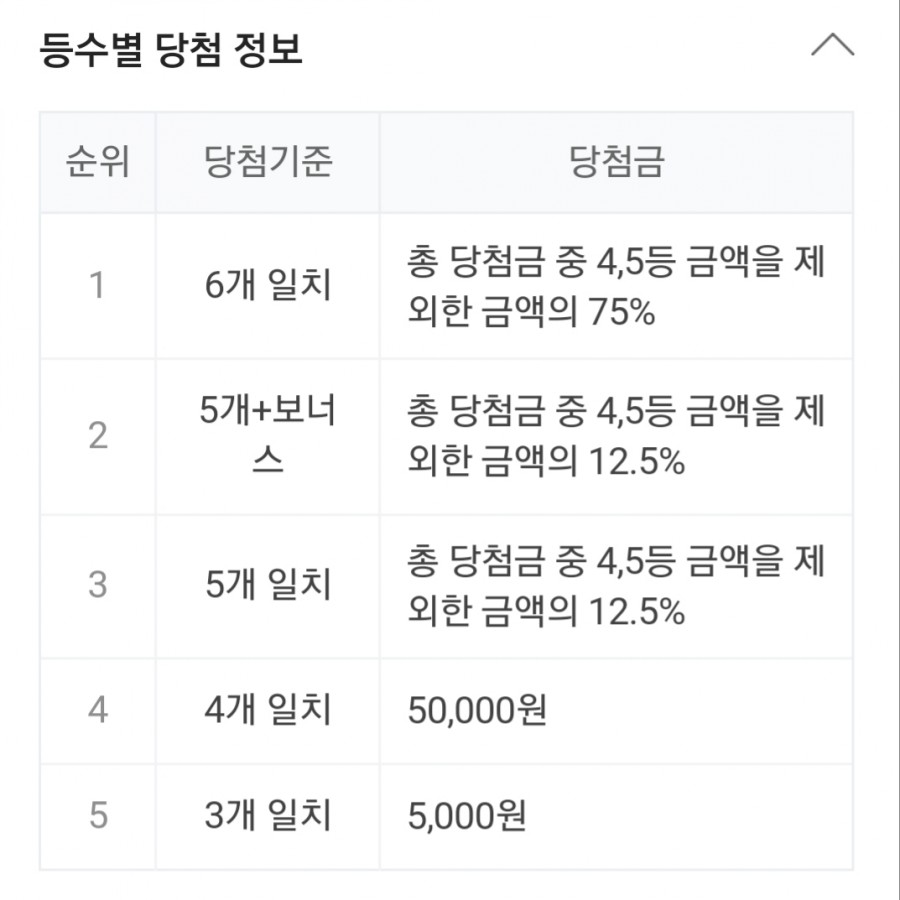 제927회차 로또 당첨번호조회, 1등 금액 당첨 명당은 어디? 관련 이미지 2