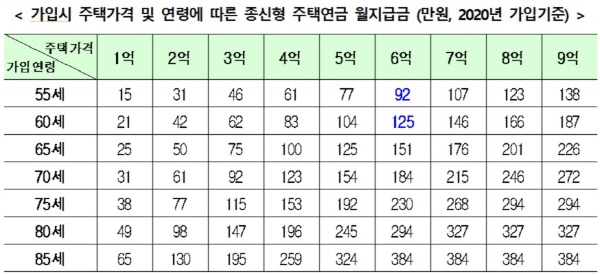 주택연금, 올해 4월부터 만55세 가입가능!(총정리) 관련 이미지 5