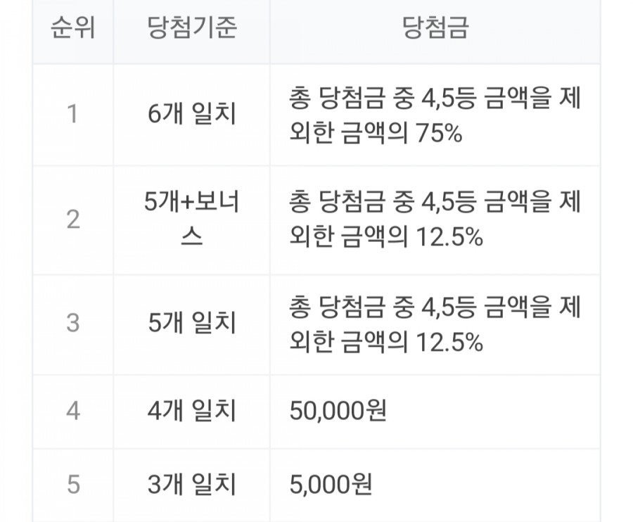 로또898회 당첨번호, 1등 상금은? 명당 정보! 관련 이미지 2