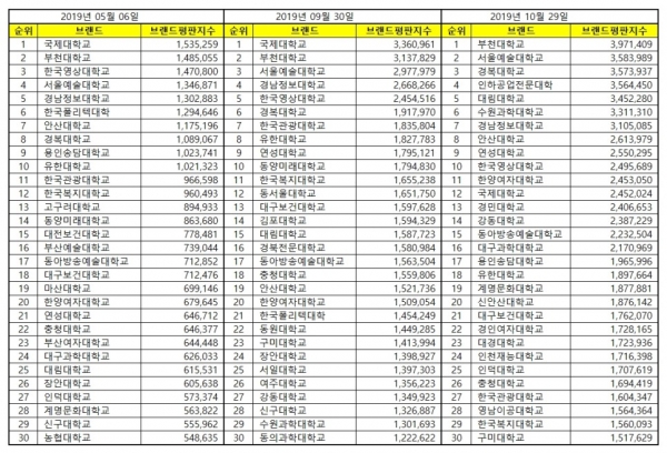 전국 전문대학 평판 브랜드 순위, 내 대학은 몇 위? 빅데이터 통계 관련 이미지 6