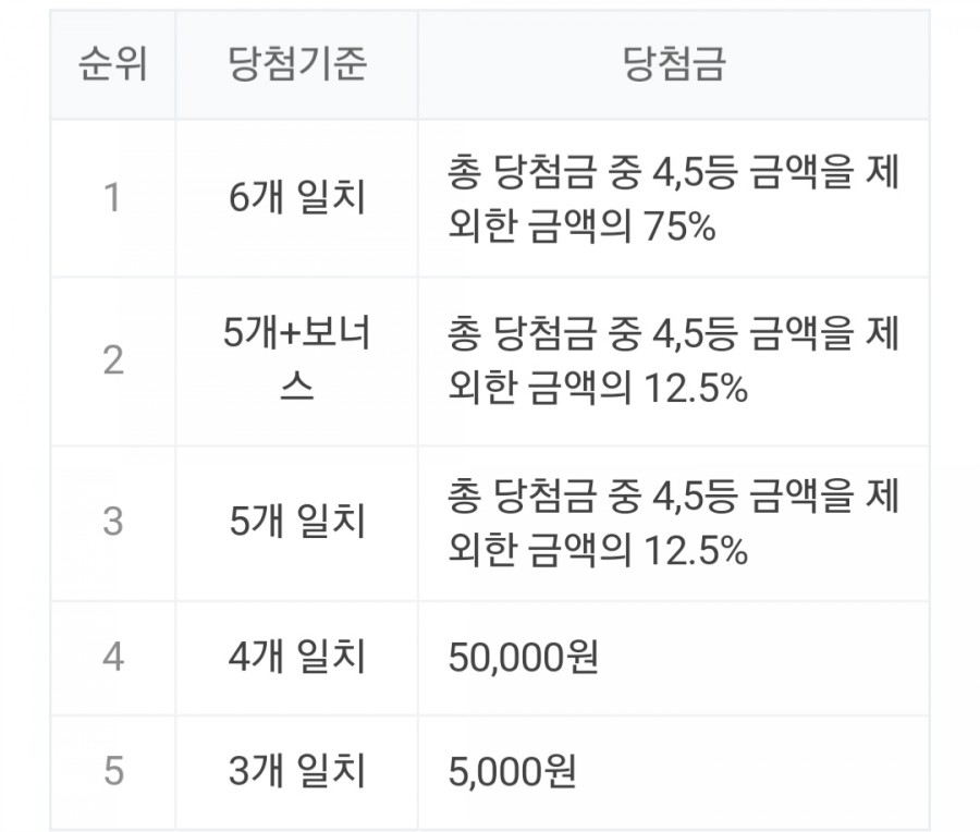 975회 로또 당첨번호조회, 1등 금액 당첨 명당은 어디? 관련 이미지 2