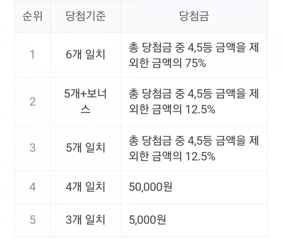 제897회 로또 당첨번호, 1등 금액과 명당은 어디? 관련 이미지 2
