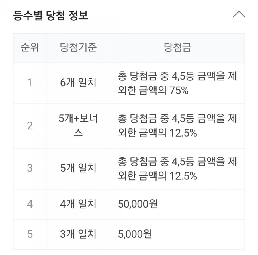 로또 884회 당첨 번호, 당첨 지역 금액 정보 관련 이미지 3