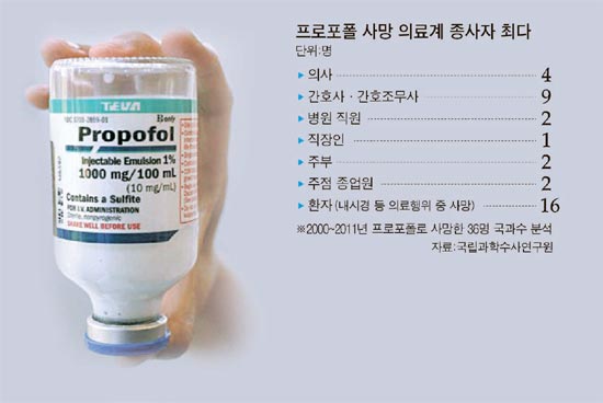 프로포폴 연예인, 검찰 10명 수사중.. 정체는 누구? 관련 이미지 5