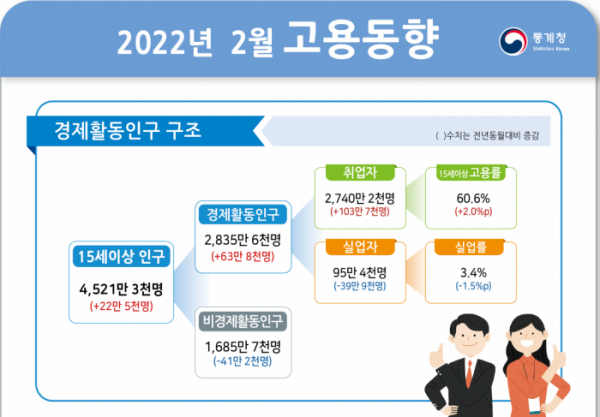 2022년 취업자 수 2개월간 최대 증가! 관련 이미지 2