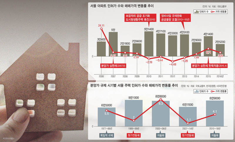 국토교통부, 서울 8개 27개 구 분양가 상한제 실시, 해당 지역 어떤 영향? 관련 이미지 9