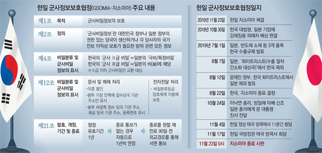 한일 지소미아 종료? 조건부 종료 연기 예보 지소미아 뜻 관련 이미지 2