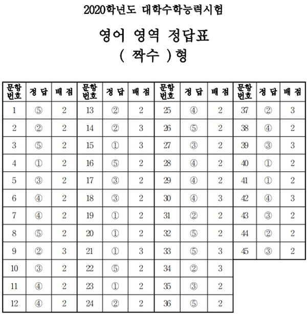 2020년도 수능, 답안지 모음 등급컷 공개 관련 이미지 6