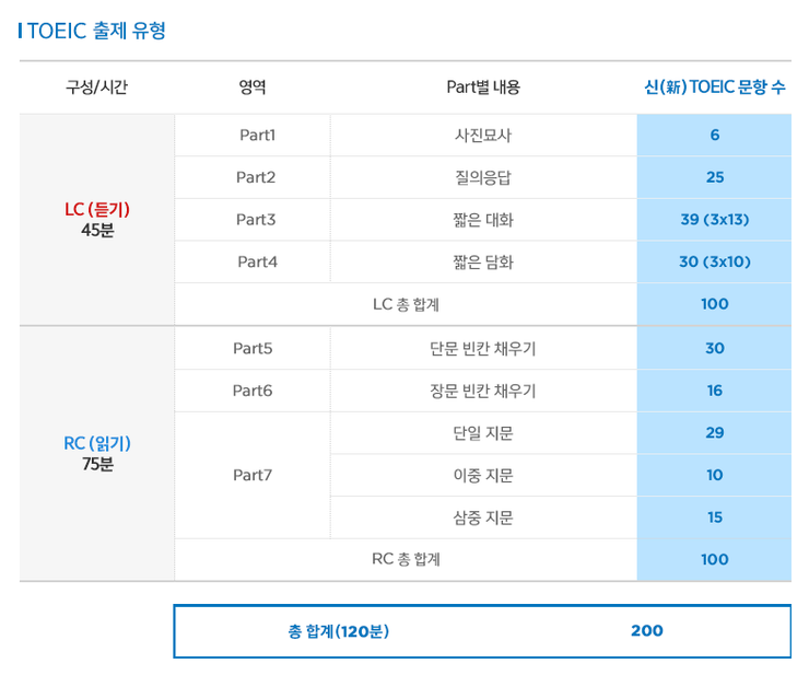 토익 시험 시간, 일정 및 가져가야 될 관련 이미지 2