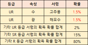 방주지령 한국 전용 서령 해모수 고주몽 등장 관련 이미지 3