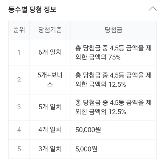 982회 로또 당첨번호 조회, 1등 금액 당첨 명당은 어디? 관련 이미지 2