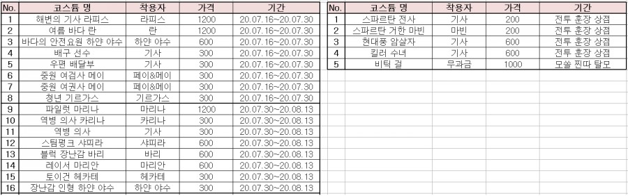 가디언 테일즈, 캐릭터 코스튬 획득 장소(총정리) 관련 이미지 3