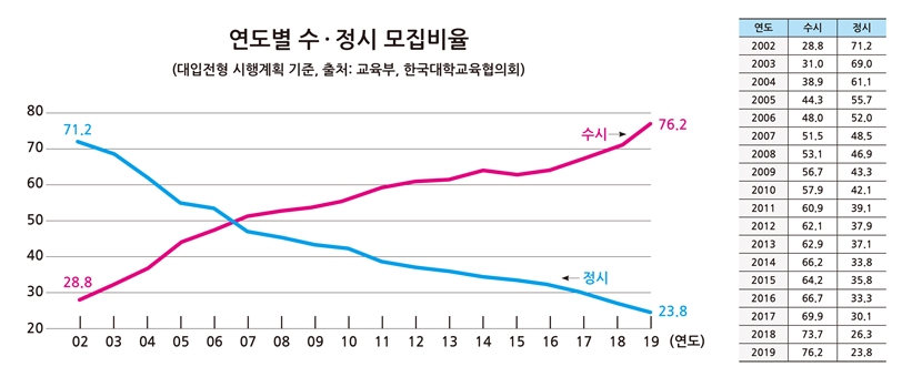 수능 정시 확대, 교사 1800여명 반대 시위 수시 빈부격차 논란 관련 이미지 13
