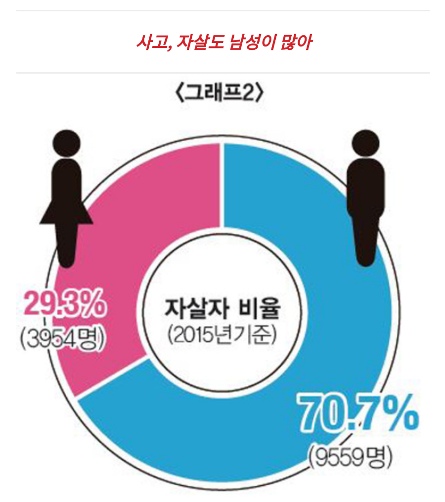 2030 남자로 산다는 것, 한국 남자 자살률 관련 이미지 3