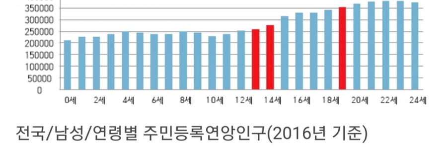 2022년, 한국의 인구절벽 사상최악의 해 관련 이미지 2