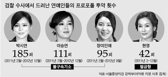 프로포폴 연예인, 검찰 10명 수사중.. 정체는 누구? 관련 이미지 6