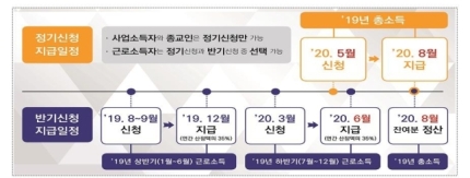 2020 근로장려금 자격요건! 관련 이미지 3