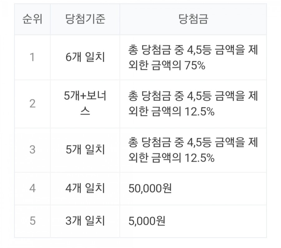 946회 로또 당첨번호조회, 1등 금액 당첨 명당은 어디? 관련 이미지 2