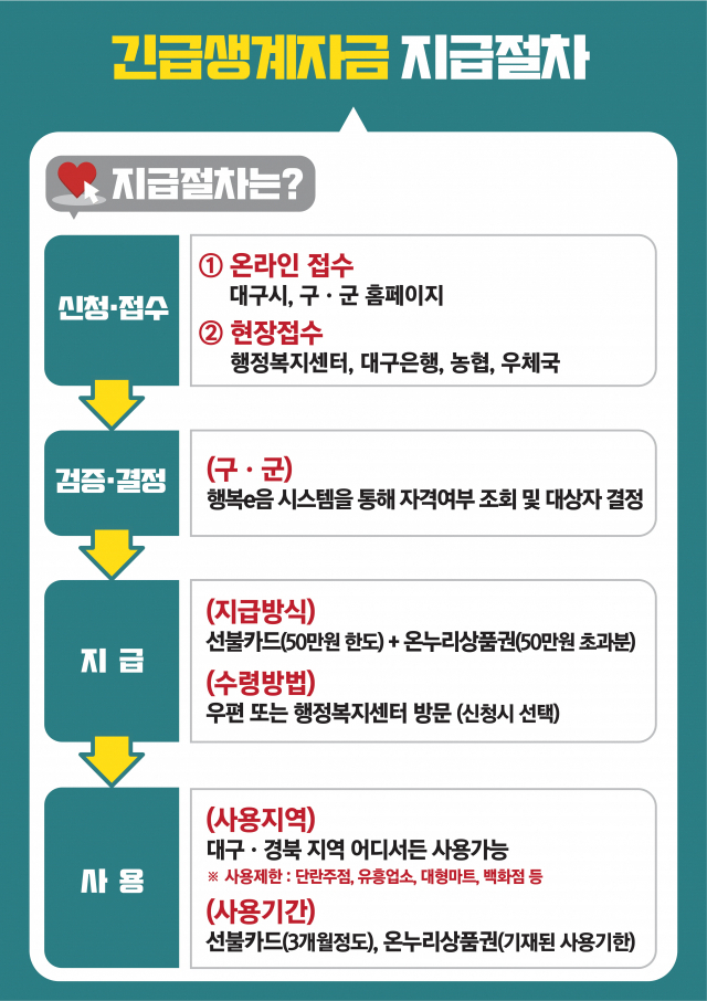 대구 긴급생계자금, 4월 10일부터 지급! 지원 관련 이미지 6