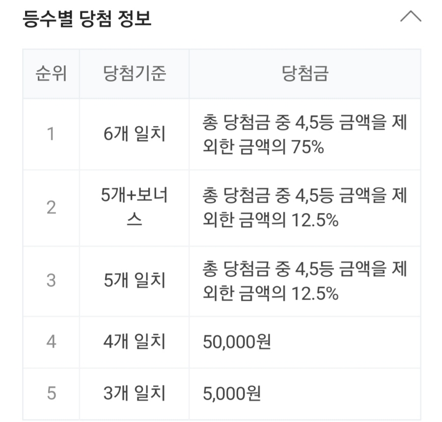 1005회 로또 당첨번호 조회, 1등 금액 당첨 명당은 어디? 관련 이미지 2