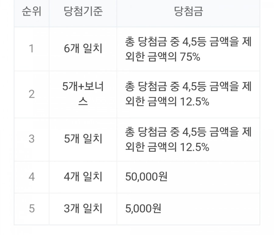 885회 로또 당첨 번호, 1등 13명 금액 지역 정보 관련 이미지 3