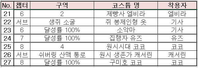 가디언 테일즈, 캐릭터 코스튬 획득 장소(총정리) 관련 이미지 5