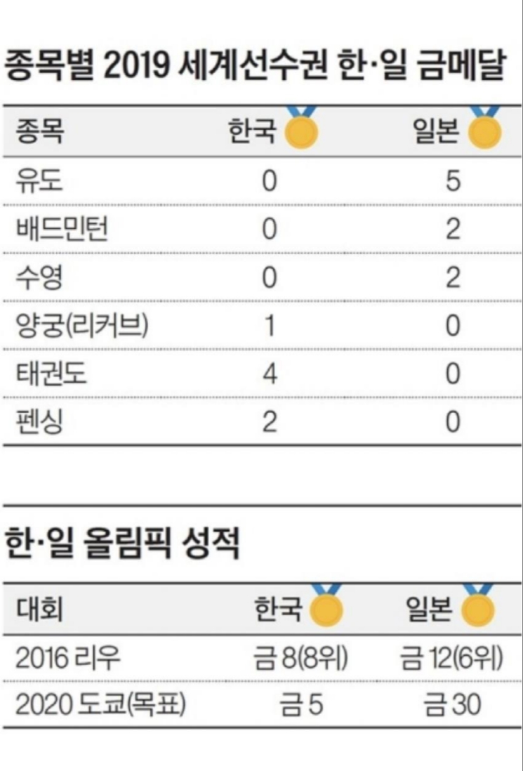 한국의 양궁 유도 배드민턴 세계선수권 대회 근황 관련 이미지 5
