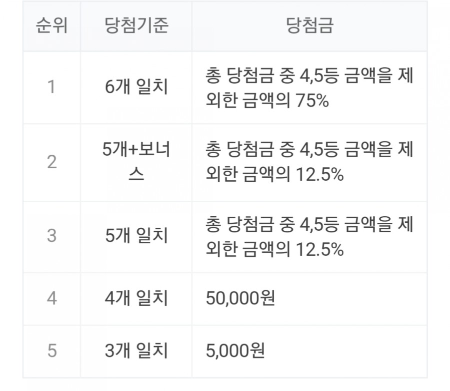 로또 890회 당첨 번호, 1등 당첨금과 명당은 어디? 관련 이미지 2