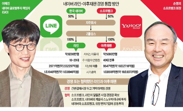 네이버 라인, 야후 재팬 합병소식 IT공룡 기업의 탄생? 관련 이미지 3