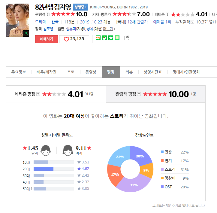 영화 82년생 김지영 개봉, 후기 반응 명대사 사건 관련 이미지 9