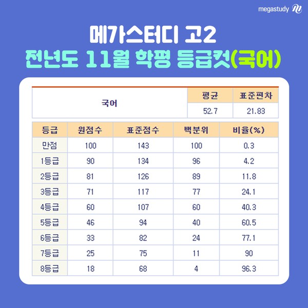 2019 11월 모의고사 등급컷 관련 이미지 2