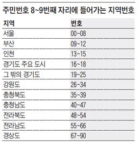 52년만에 주민등록 지역번호 사라진다 관련 이미지 1