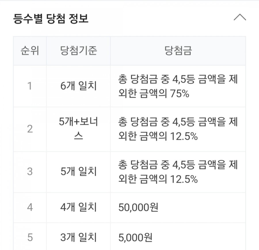 970회 로또 당첨번호조회, 1등 금액 당첨 명당은 어디? 관련 이미지 2