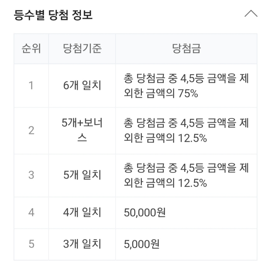 1002회차 로또 당첨조회, 1등 금액 당첨 지역은 어디? 관련 이미지 2