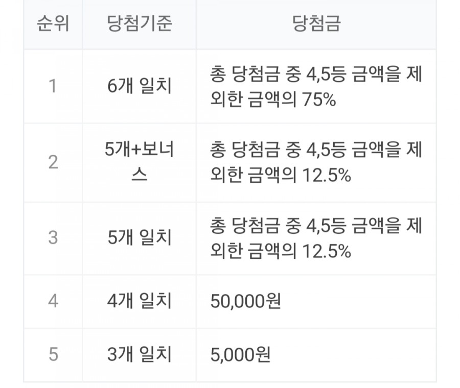 967회 로또 당첨번호조회, 1등 관련 이미지 2