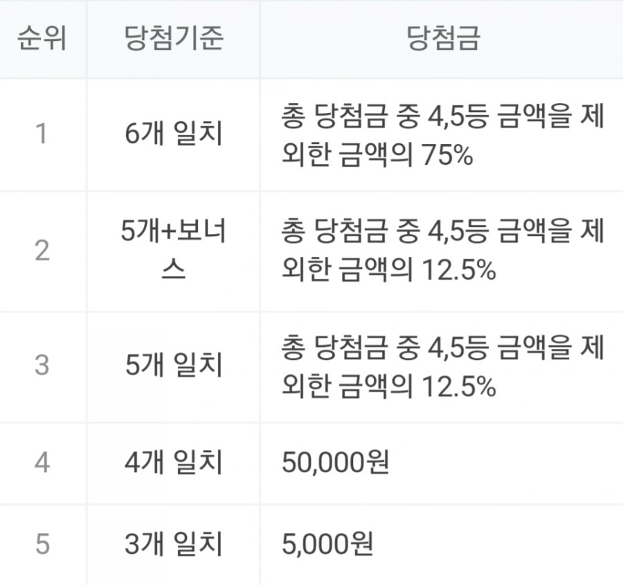 로또 887회 당첨 번호, 1등 금액과 당첨 지역 관련 이미지 2