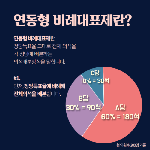 선거법 통과, 연동형 비례대표제 도입.. 도대체 뭐길래? 관련 이미지 2