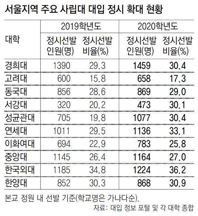 수능 정시 확대, 교사 1800여명 반대 시위 수시 빈부격차 논란 관련 이미지 9