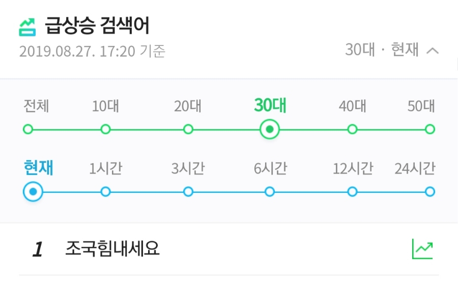 실시간 검색어 1위 조국 힘내세요 시작된 곳과 나이대 종합 관련 이미지 4