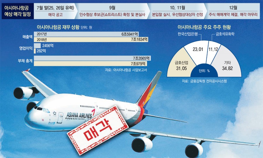 아시아나 항공 2조 매각, 앞으로 전망은? 관련 이미지 10