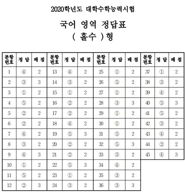 2020년도 수능, 답안지 모음 등급컷 공개 관련 이미지 1