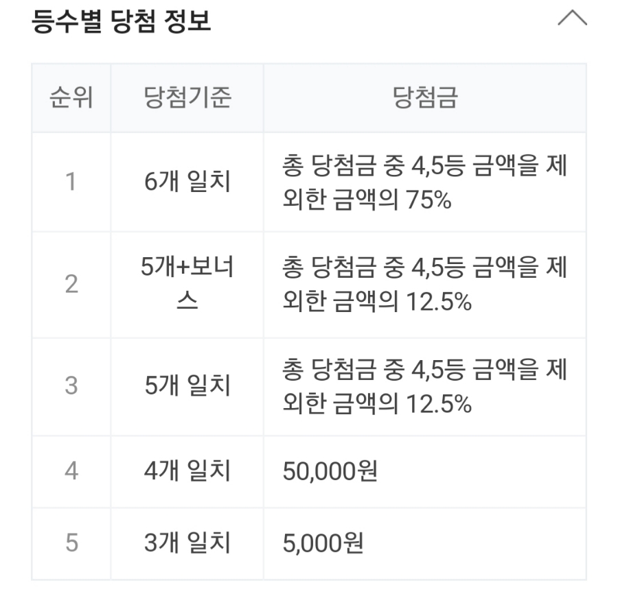 1003회 로또 당첨번호 조회, 1등 금액 당첨 명당은 어디? 관련 이미지 2