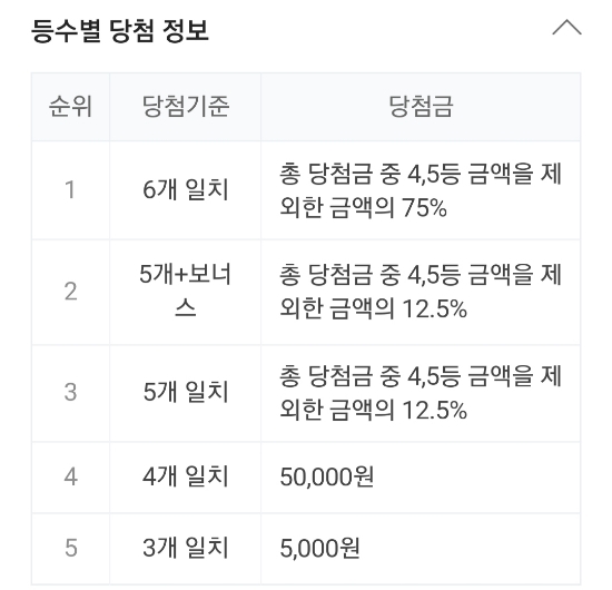 980회차 로또 당첨번호 조회, 1등 금액 당첨 명당은 어디? 관련 이미지 2