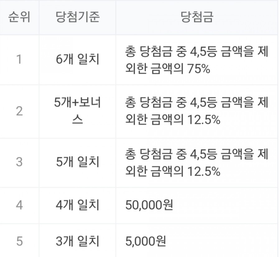 로또 893회 당첨번호, 1등 금액! 명당 어디? 관련 이미지 2