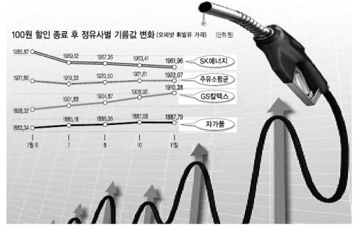내일부터 기름값 대폭 인상 예정 관련 이미지 1