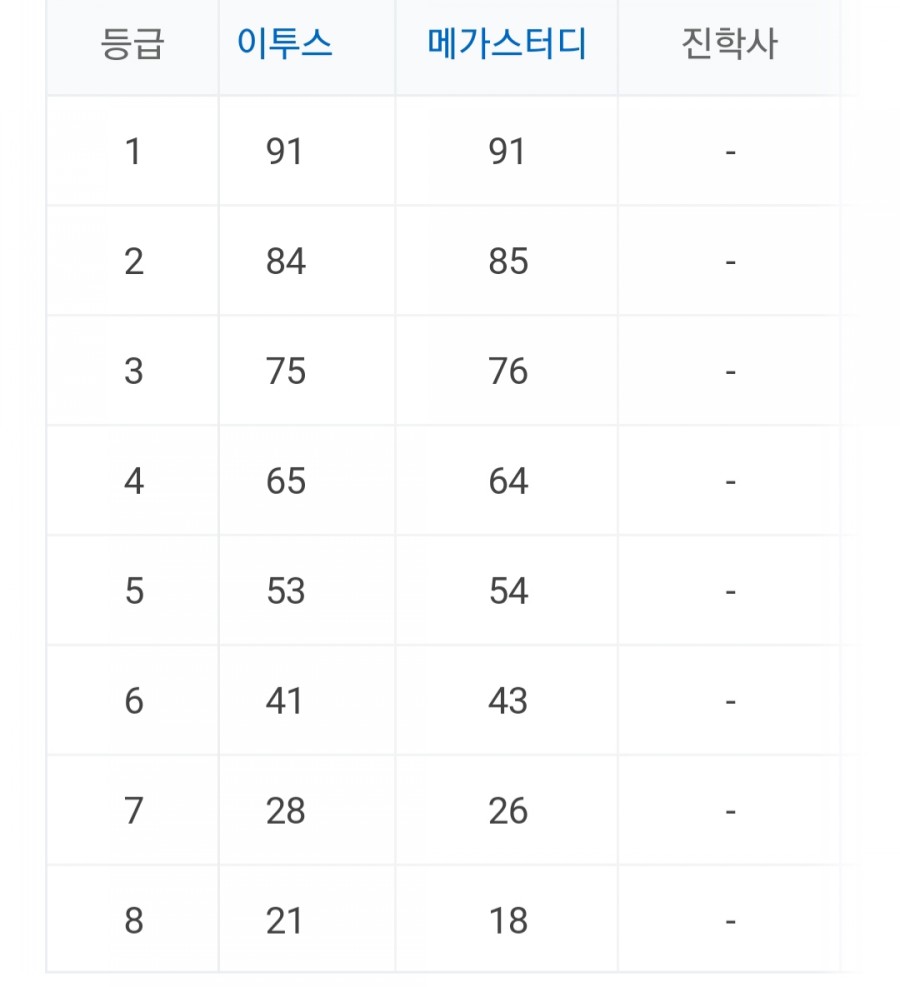 2020년도 수능, 답안지 모음 등급컷 공개 관련 이미지 9